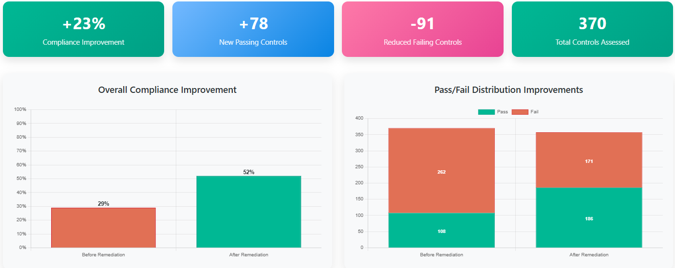 CIS-CAT Summary Metrics and Overall Compliance Charts