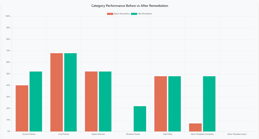 CIS-CAT Category Performance Before vs After