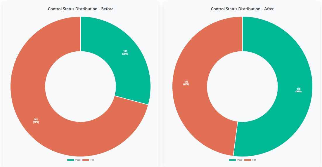CIS-CAT Summary Metrics and Overall Compliance Charts