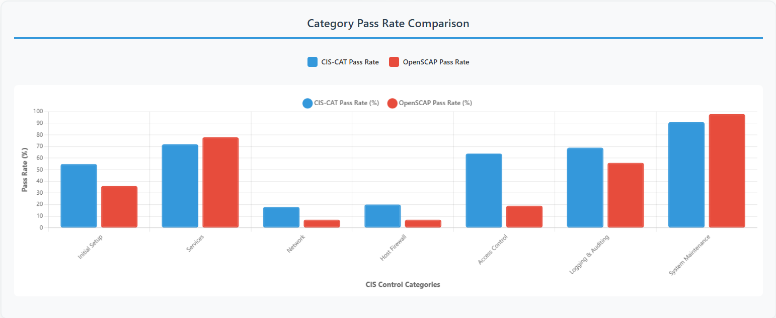 Category Pass Rate Comparison Between CIS-CAT and OpenSCAP