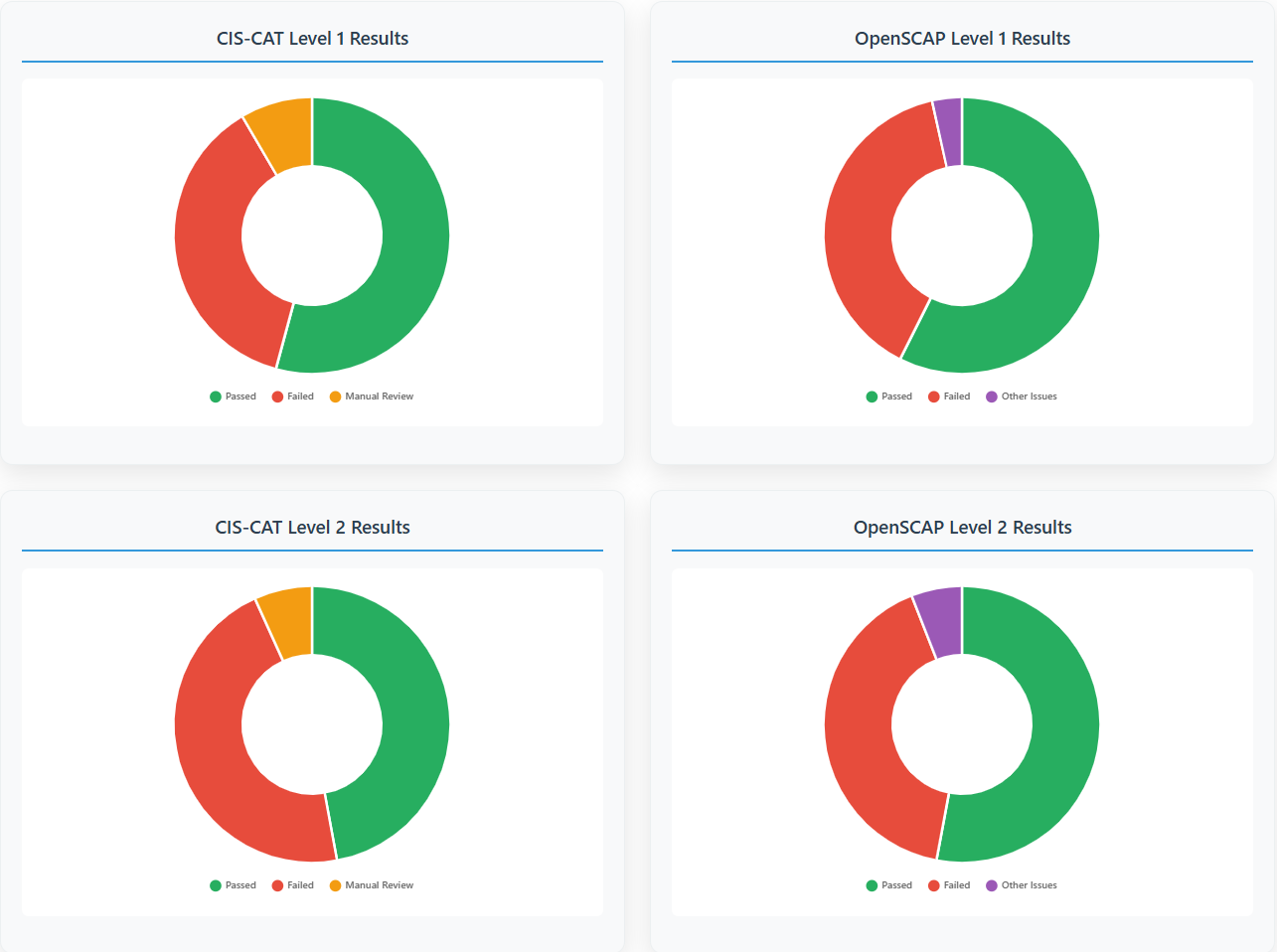 CIS-CAT vs OpenSCAP Level 1 and Level 2 Results Comparison